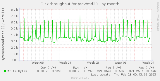 Disk throughput for /dev/md20