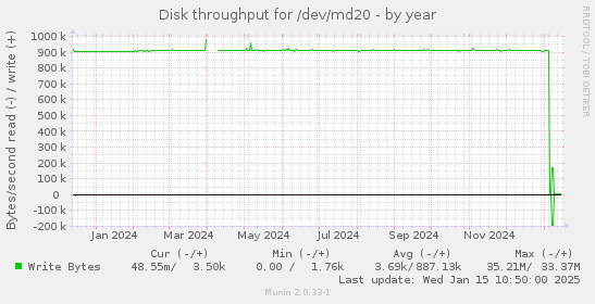 Disk throughput for /dev/md20