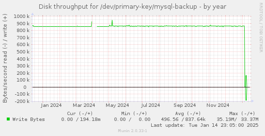 Disk throughput for /dev/primary-key/mysql-backup