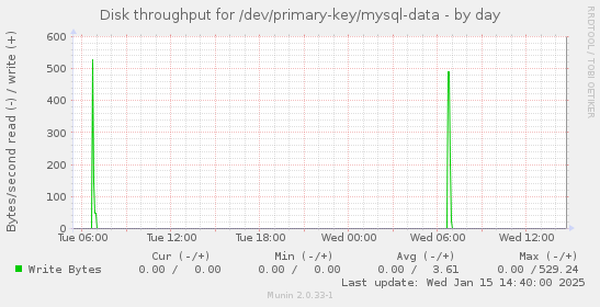 daily graph