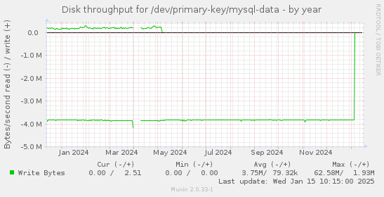 Disk throughput for /dev/primary-key/mysql-data