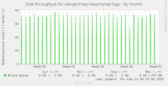 Disk throughput for /dev/primary-key/mysql-logs