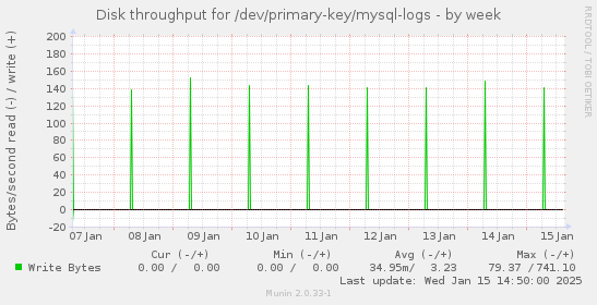 Disk throughput for /dev/primary-key/mysql-logs