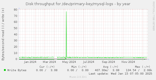 Disk throughput for /dev/primary-key/mysql-logs