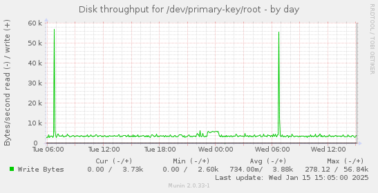 Disk throughput for /dev/primary-key/root