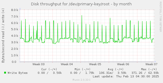 Disk throughput for /dev/primary-key/root