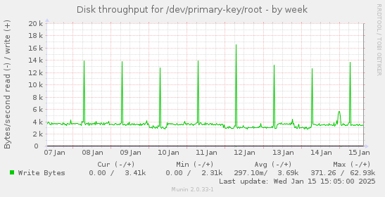 Disk throughput for /dev/primary-key/root