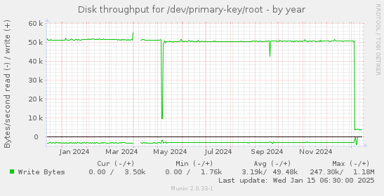 Disk throughput for /dev/primary-key/root