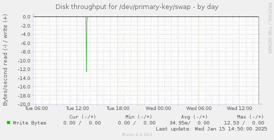 Disk throughput for /dev/primary-key/swap