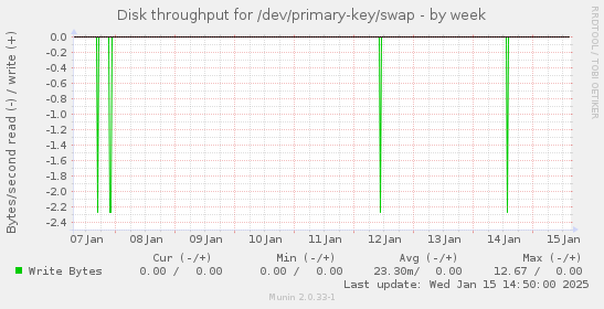 Disk throughput for /dev/primary-key/swap