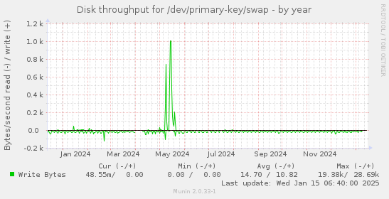 Disk throughput for /dev/primary-key/swap