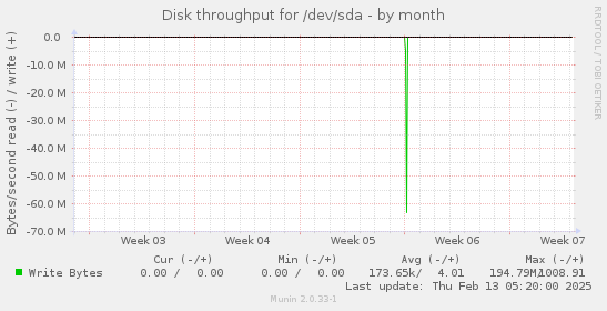 Disk throughput for /dev/sda