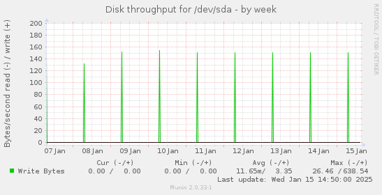 Disk throughput for /dev/sda