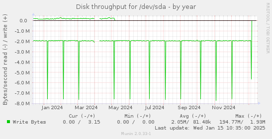 Disk throughput for /dev/sda