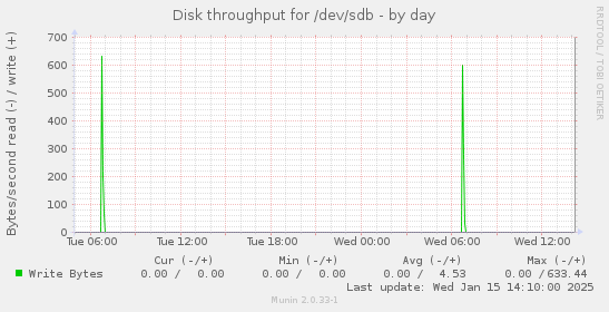 daily graph