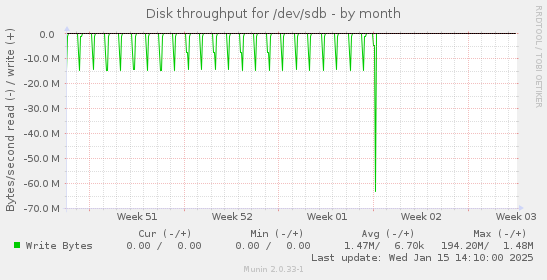 monthly graph