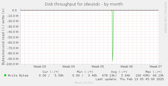 Disk throughput for /dev/sdc