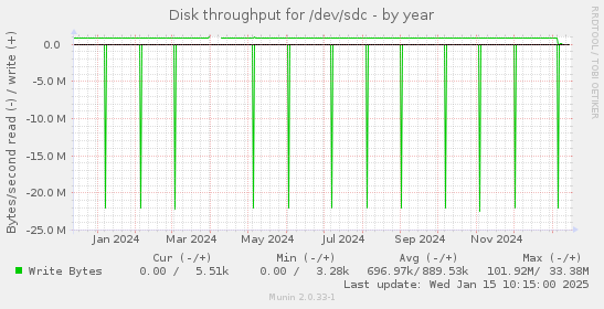 Disk throughput for /dev/sdc