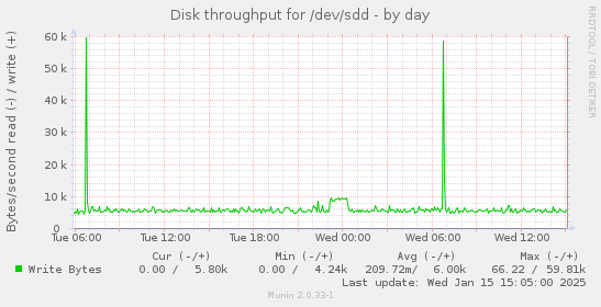 Disk throughput for /dev/sdd