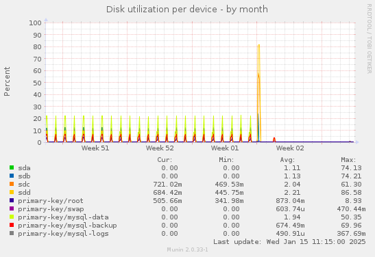 Disk utilization per device