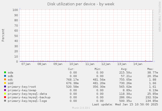 Disk utilization per device