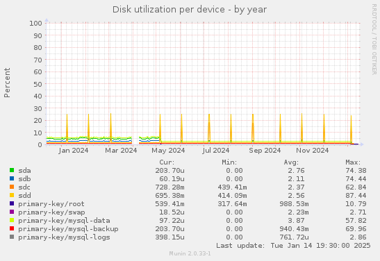 Disk utilization per device