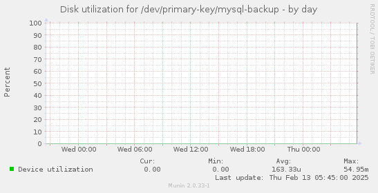 Disk utilization for /dev/primary-key/mysql-backup