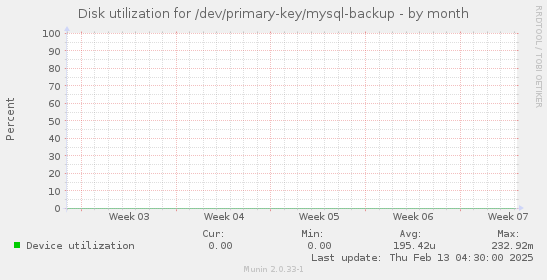 Disk utilization for /dev/primary-key/mysql-backup