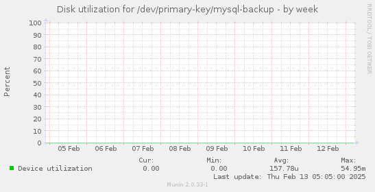 Disk utilization for /dev/primary-key/mysql-backup