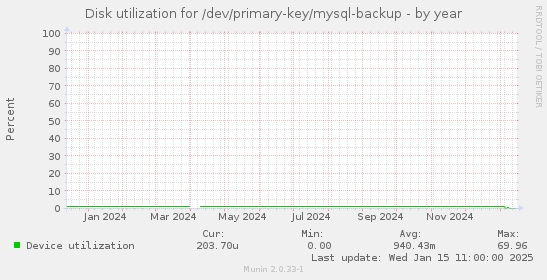 Disk utilization for /dev/primary-key/mysql-backup