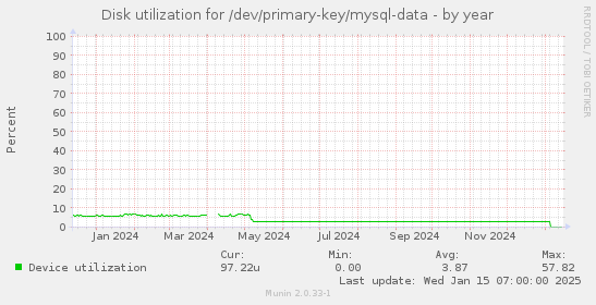 Disk utilization for /dev/primary-key/mysql-data