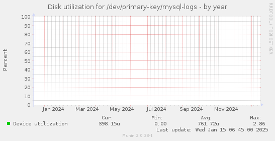 Disk utilization for /dev/primary-key/mysql-logs