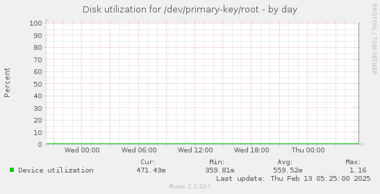 Disk utilization for /dev/primary-key/root