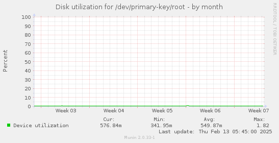 Disk utilization for /dev/primary-key/root