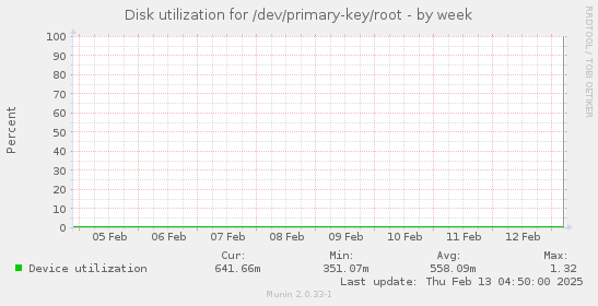 Disk utilization for /dev/primary-key/root