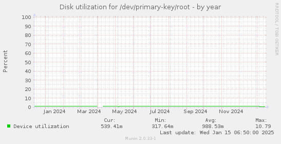 Disk utilization for /dev/primary-key/root