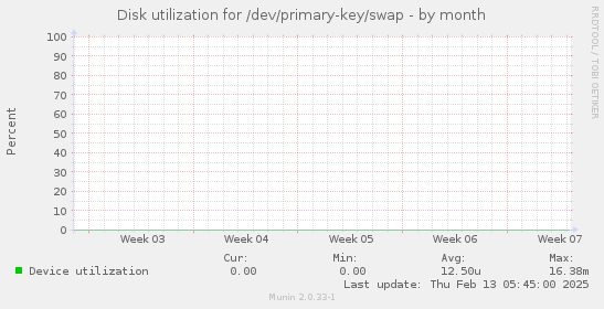 Disk utilization for /dev/primary-key/swap