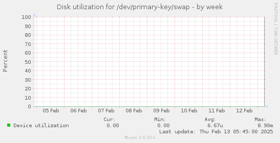 Disk utilization for /dev/primary-key/swap