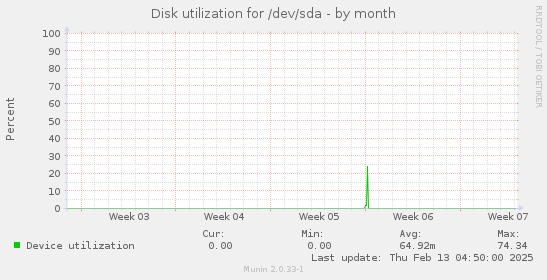 Disk utilization for /dev/sda