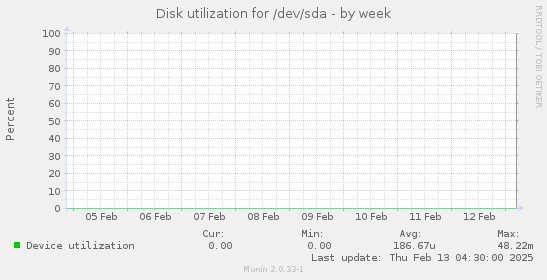 Disk utilization for /dev/sda