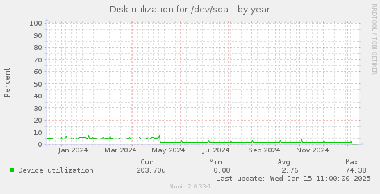 Disk utilization for /dev/sda