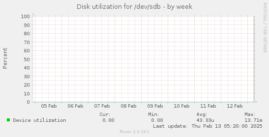 Disk utilization for /dev/sdb