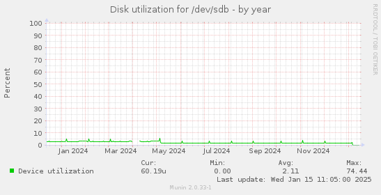 Disk utilization for /dev/sdb