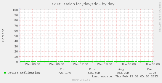 Disk utilization for /dev/sdc