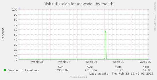 Disk utilization for /dev/sdc