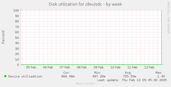 Disk utilization for /dev/sdc