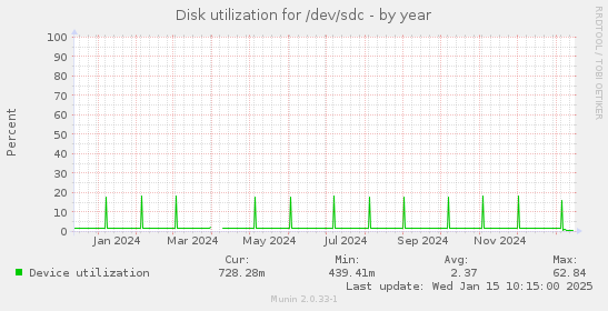 Disk utilization for /dev/sdc