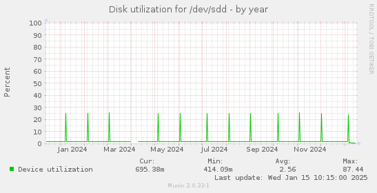 Disk utilization for /dev/sdd