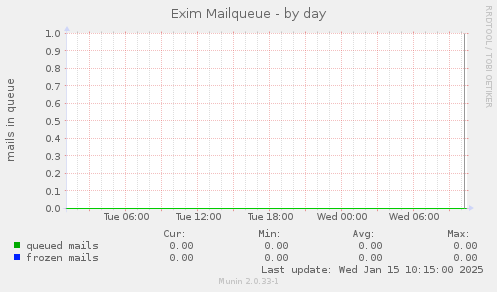 Exim Mailqueue