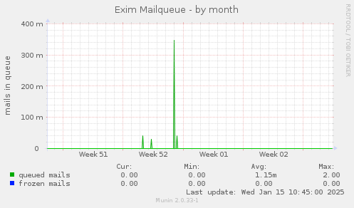 Exim Mailqueue